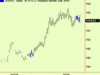 Mixed signals in stocks. Bond update