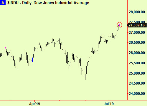 Dow daily top ext