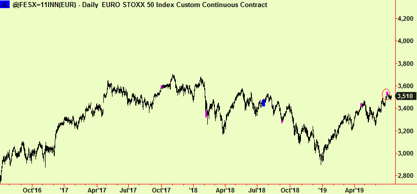 Eurostoxx cont with Ext