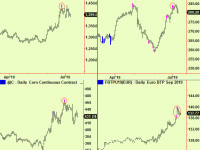 Whatever happened to risk on/off?