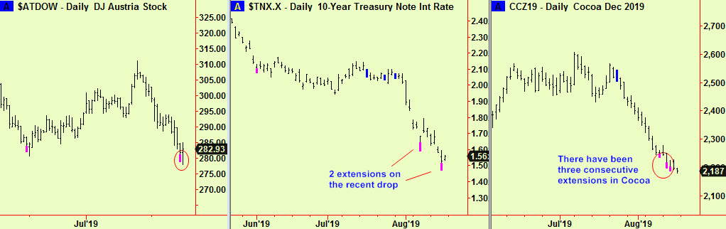 Aust, 10-yr yields, Cocoa extend