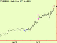 Compressions in Energy. Top extension in Italian Bonds