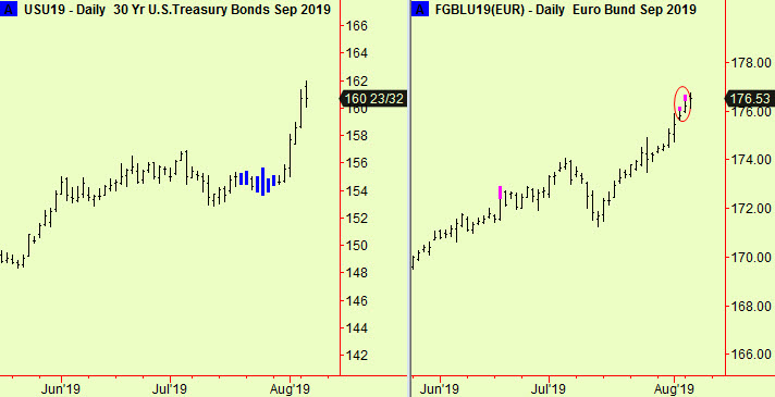 Bonds & Bunds summary