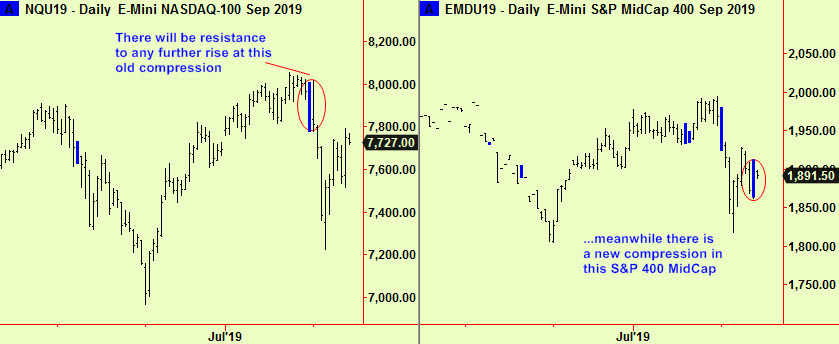 Nasdaq in resist, MidCap compresses