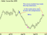 Stocks compress, cocoa extends