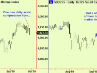 Stocks still compressed – no resolution yet