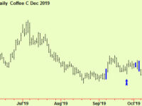 Equities still compressing, coffee drops