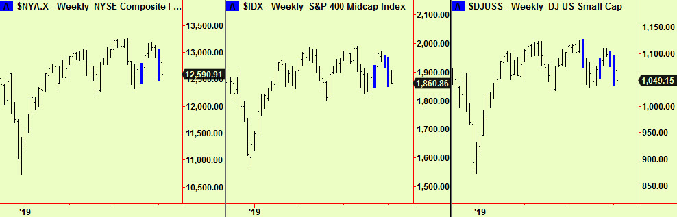 NYSE, Midcap, Smalcap wkly comps
