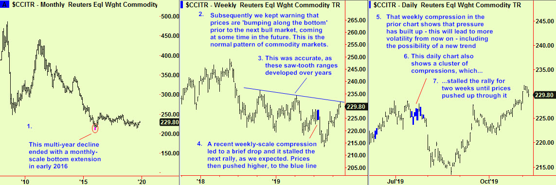 Commodity index summary