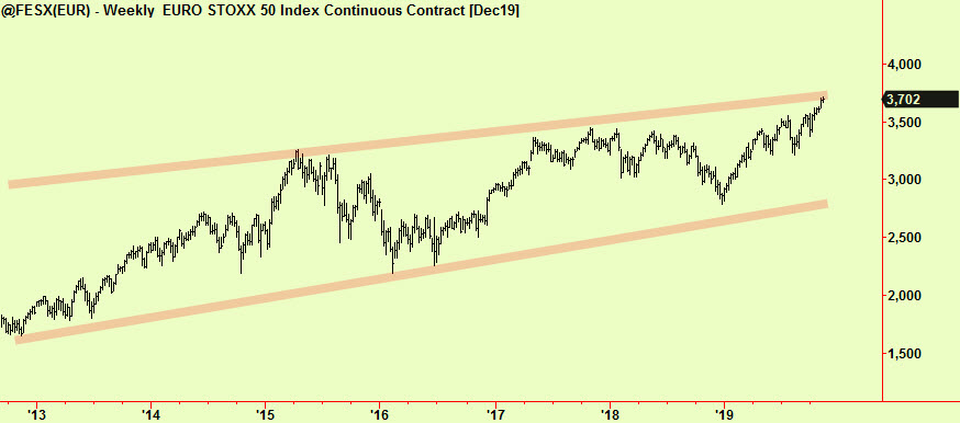 Eurostoxx weekly channel