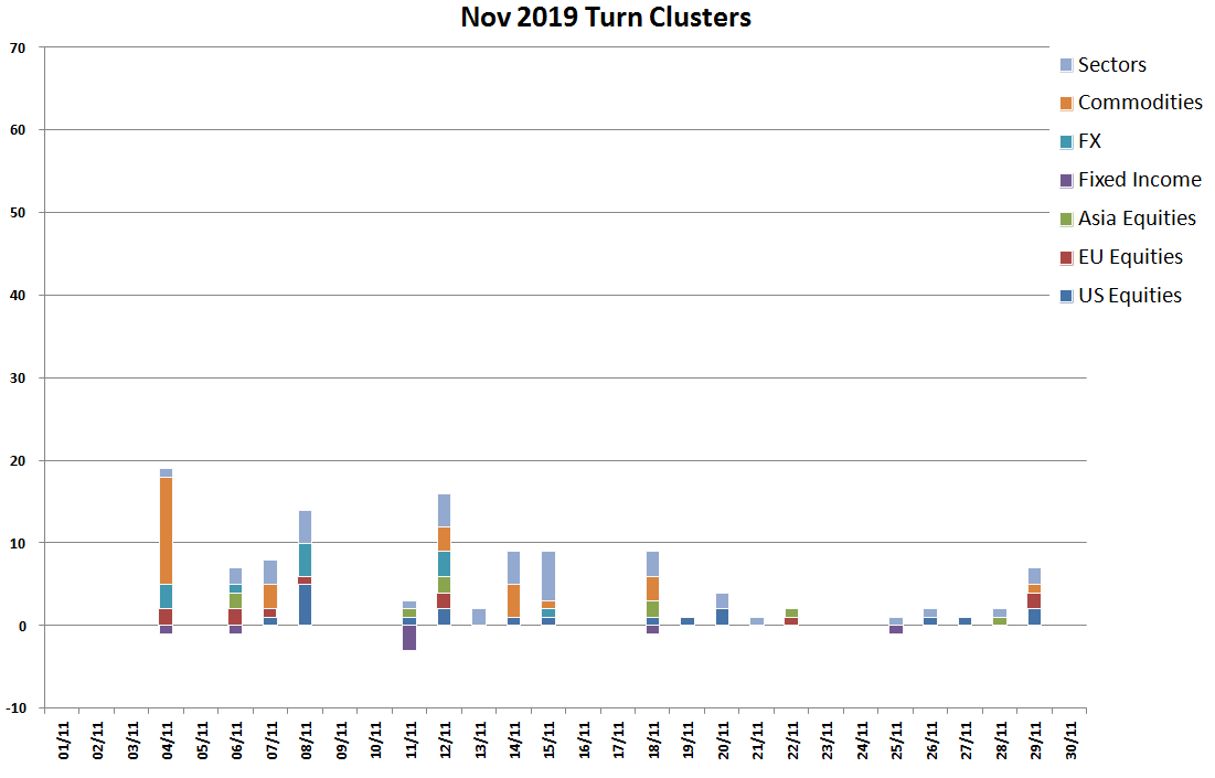 Nov Turns