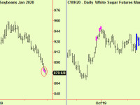 Soya beans extend, Sugar breaks upwards