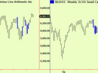 Dow makes a top – sell