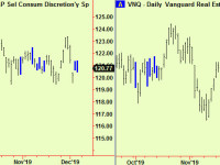 Compressions appear in stocks, bonds