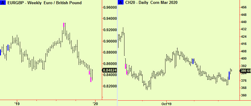 Euro-GBP, Corn