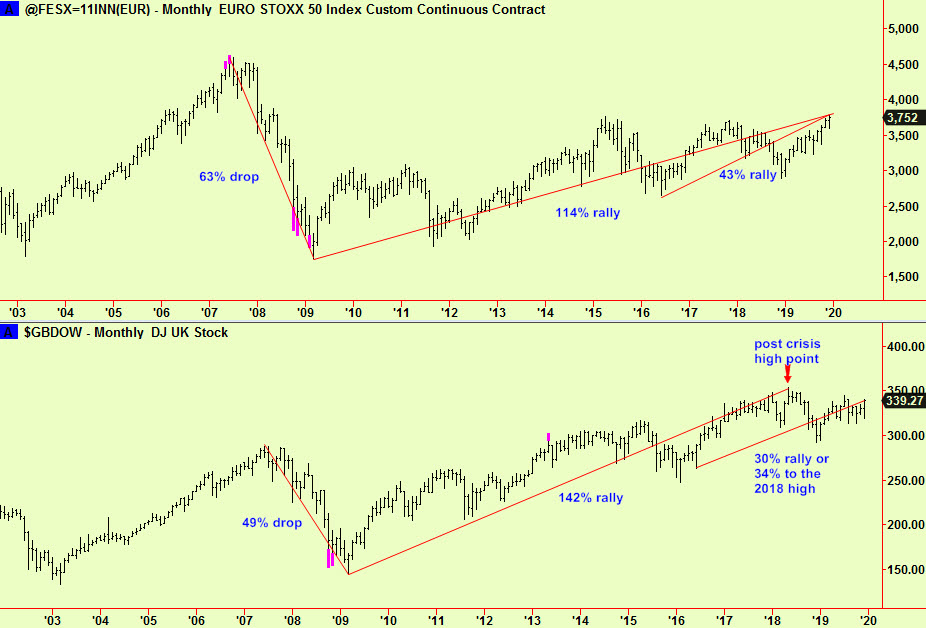 FTSE vs Eurostxx monthly