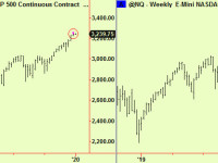 Top signals in commodities, stocks too