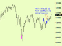 US indices make tops