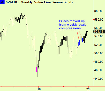 Value line wkly comp break
