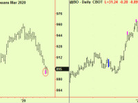 Bottom extension signals in commodities. Stock update
