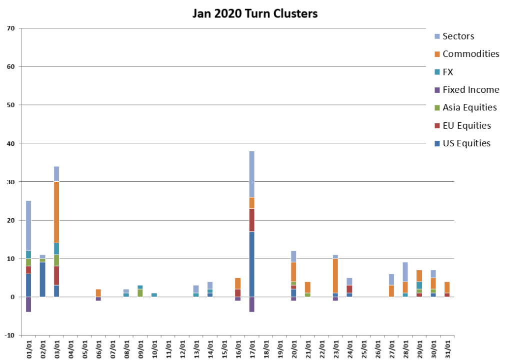 Jan 2020 Turns
