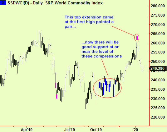 S&P dly comm hist