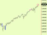 US equity top extensions at a turn. Sell