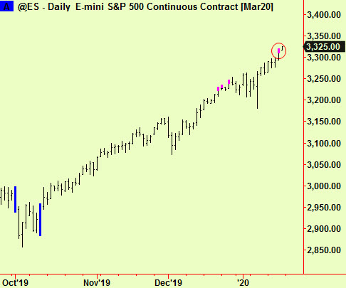 S&P top and turn