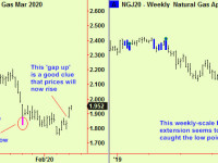 Opposite signals in commodities. Sell sugar, buy Natural gas