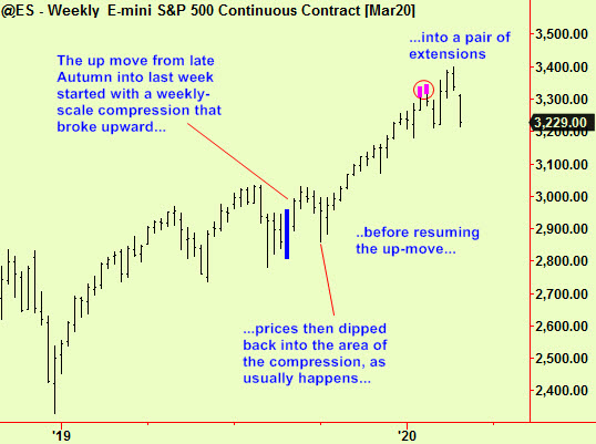 S&P wkly top update