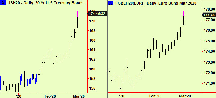 Bonds, Bunds top exts