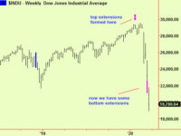 Signs of reversal in most asset classes