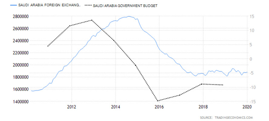 Saudi spending vs reserves