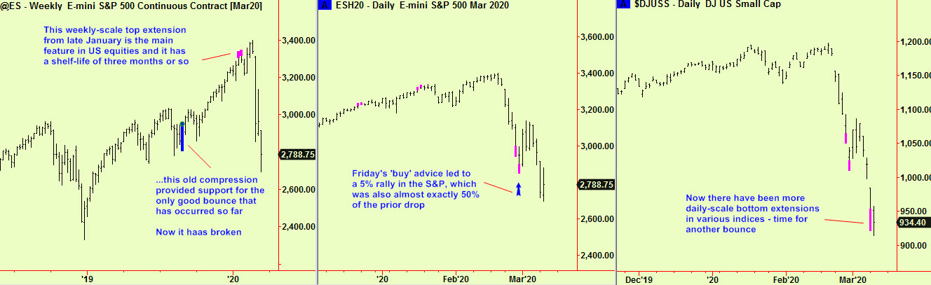 US Eq wkly top, dly botts