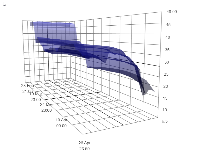3D crude after the negative days