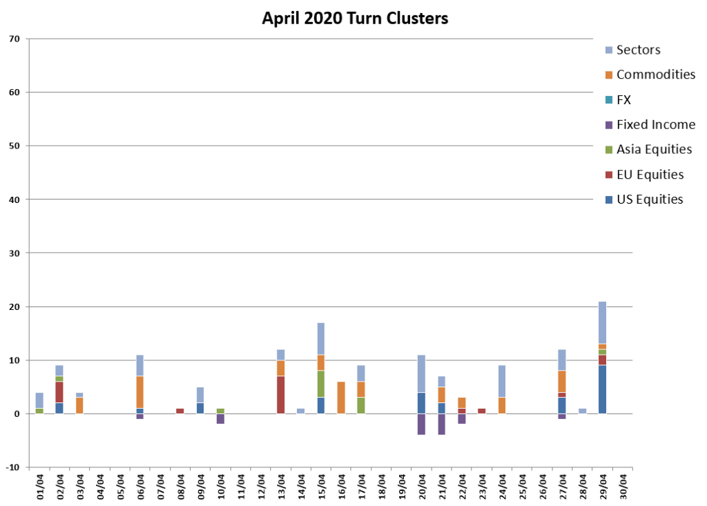 April Turns