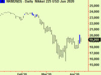 Compressions in US stock indices