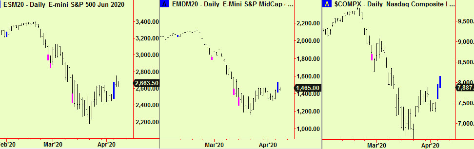 S&P, Midcap, Nasdaq daily comps
