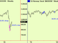 Stocks push up from compressions, Scandi comparison, Soya meal