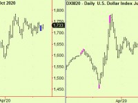 Stocks, Bonds, Gold, Dollar all compressing. Watch out.