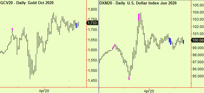 Gold & US$ dly comps