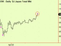 Stocks, Bonds, Gold, $ compression update