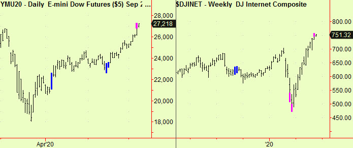 Dow dly & Internet wkly top exts