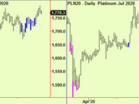 Compressions appear in stocks, bonds, precious metals