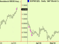 Top extensions in equities, Gasoline. Danger.