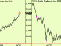 Asian, European, US stocks update. Copper and Beans