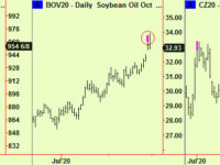 Weekly top signals in stocks, daily tops in Grains,
