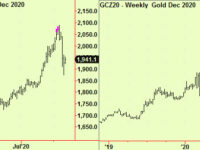 Stocks -a mixed picture, probably bullish. Gold.