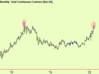 Stocks and Gold
