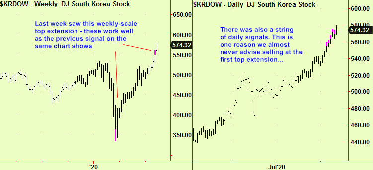 Korea wkly, dly tops